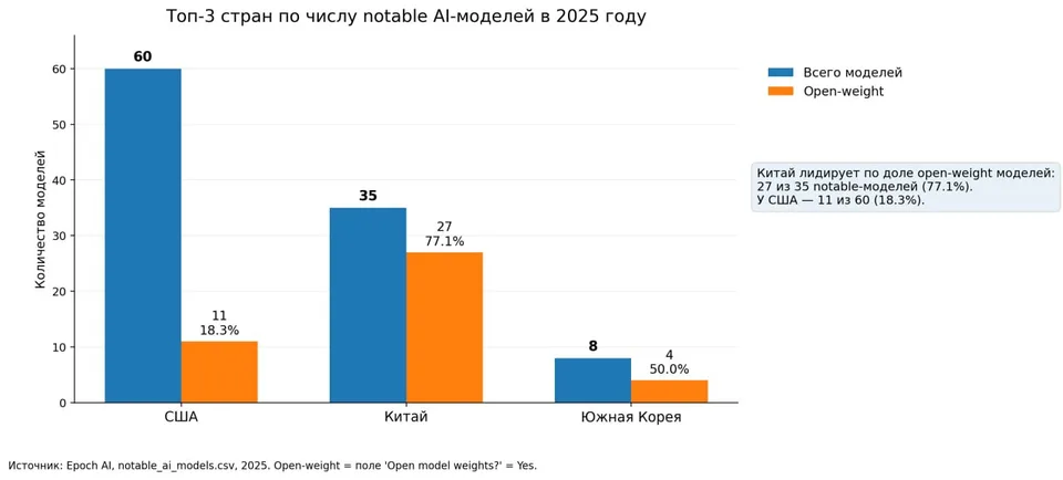 Китай как двигатель свободы в сфере ИИ